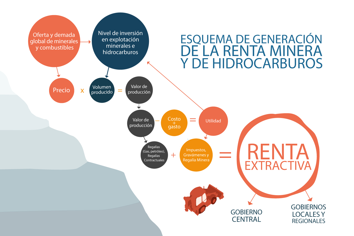 Esquema de generación de la renta minera y de hidrocarburos